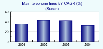 Sudan. Main telephone lines 5Y CAGR (%)