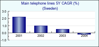 Sweden. Main telephone lines 5Y CAGR (%)