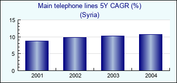 Syria. Main telephone lines 5Y CAGR (%)