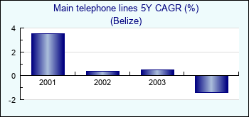Belize. Main telephone lines 5Y CAGR (%)