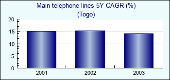 Togo. Main telephone lines 5Y CAGR (%)