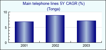 Tonga. Main telephone lines 5Y CAGR (%)