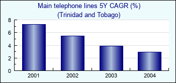 Trinidad and Tobago. Main telephone lines 5Y CAGR (%)