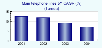 Tunisia. Main telephone lines 5Y CAGR (%)