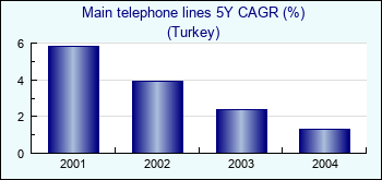 Turkey. Main telephone lines 5Y CAGR (%)