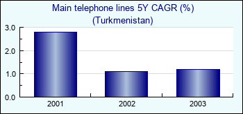 Turkmenistan. Main telephone lines 5Y CAGR (%)