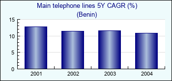 Benin. Main telephone lines 5Y CAGR (%)