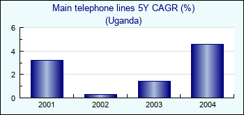 Uganda. Main telephone lines 5Y CAGR (%)
