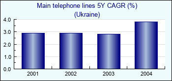 Ukraine. Main telephone lines 5Y CAGR (%)