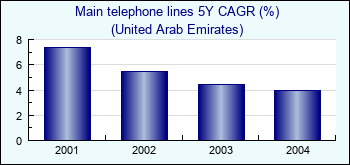 United Arab Emirates. Main telephone lines 5Y CAGR (%)