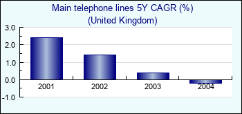 United Kingdom. Main telephone lines 5Y CAGR (%)