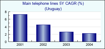 Uruguay. Main telephone lines 5Y CAGR (%)