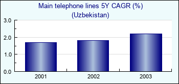 Uzbekistan. Main telephone lines 5Y CAGR (%)