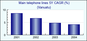 Vanuatu. Main telephone lines 5Y CAGR (%)