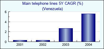 Venezuela. Main telephone lines 5Y CAGR (%)