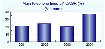 Vietnam. Main telephone lines 5Y CAGR (%)