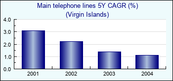 Virgin Islands. Main telephone lines 5Y CAGR (%)