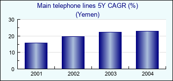 Yemen. Main telephone lines 5Y CAGR (%)