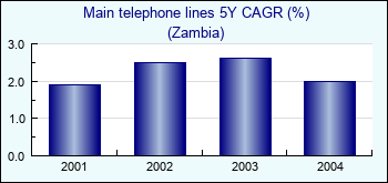 Zambia. Main telephone lines 5Y CAGR (%)