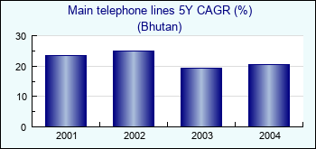 Bhutan. Main telephone lines 5Y CAGR (%)