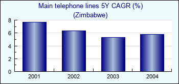Zimbabwe. Main telephone lines 5Y CAGR (%)