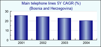 Bosnia and Herzegovina. Main telephone lines 5Y CAGR (%)