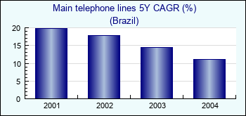 Brazil. Main telephone lines 5Y CAGR (%)