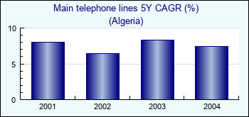 Algeria. Main telephone lines 5Y CAGR (%)