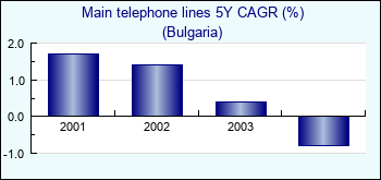Bulgaria. Main telephone lines 5Y CAGR (%)