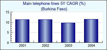 Burkina Faso. Main telephone lines 5Y CAGR (%)