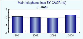Burma. Main telephone lines 5Y CAGR (%)