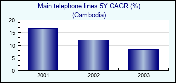Cambodia. Main telephone lines 5Y CAGR (%)