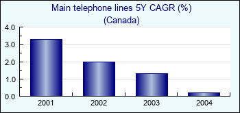 Canada. Main telephone lines 5Y CAGR (%)