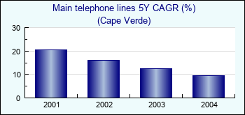 Cape Verde. Main telephone lines 5Y CAGR (%)