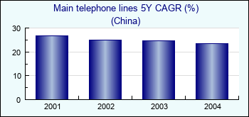 China. Main telephone lines 5Y CAGR (%)