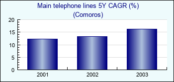 Comoros. Main telephone lines 5Y CAGR (%)
