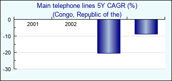 Congo, Republic of the. Main telephone lines 5Y CAGR (%)