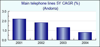 Andorra. Main telephone lines 5Y CAGR (%)