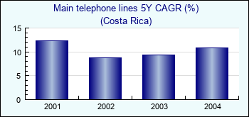Costa Rica. Main telephone lines 5Y CAGR (%)
