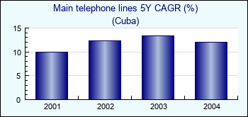 Cuba. Main telephone lines 5Y CAGR (%)