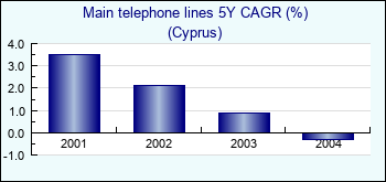 Cyprus. Main telephone lines 5Y CAGR (%)