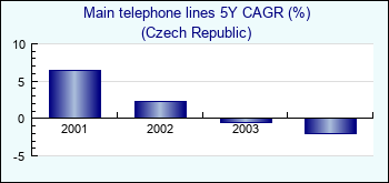 Czech Republic. Main telephone lines 5Y CAGR (%)