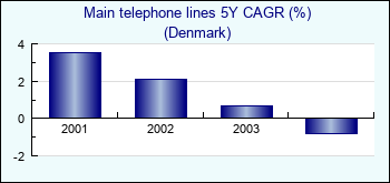 Denmark. Main telephone lines 5Y CAGR (%)