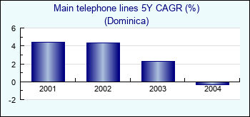Dominica. Main telephone lines 5Y CAGR (%)