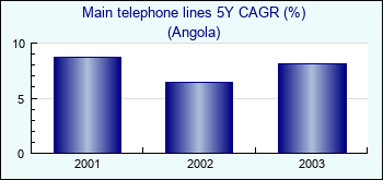 Angola. Main telephone lines 5Y CAGR (%)