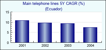 Ecuador. Main telephone lines 5Y CAGR (%)