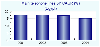 Egypt. Main telephone lines 5Y CAGR (%)