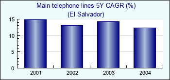 El Salvador. Main telephone lines 5Y CAGR (%)