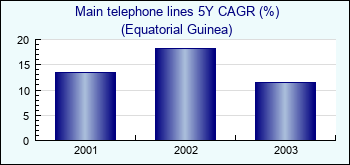 Equatorial Guinea. Main telephone lines 5Y CAGR (%)