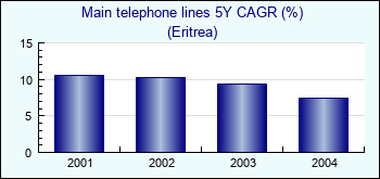 Eritrea. Main telephone lines 5Y CAGR (%)